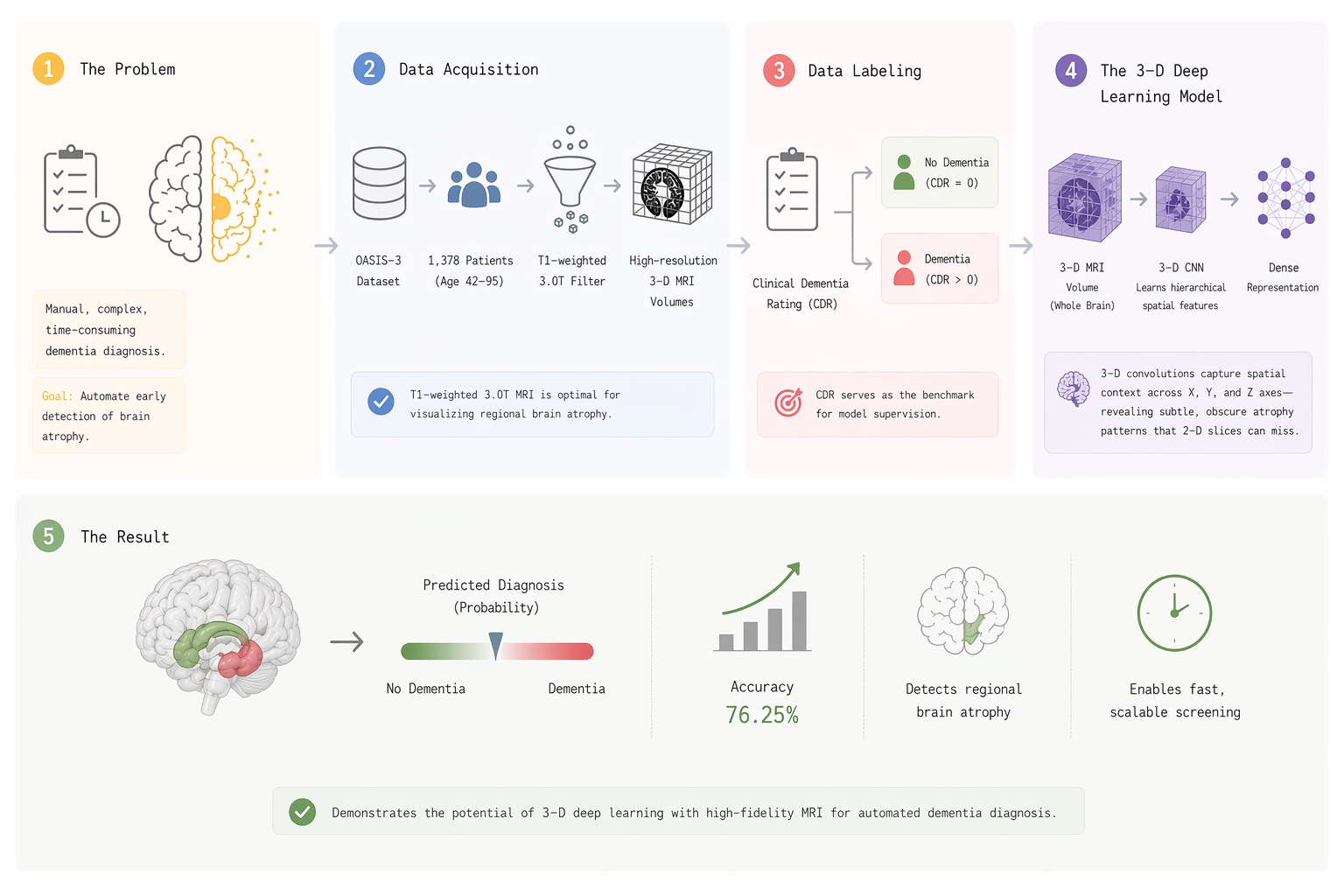 3-D MRI-based dementia diagnosis paper figure